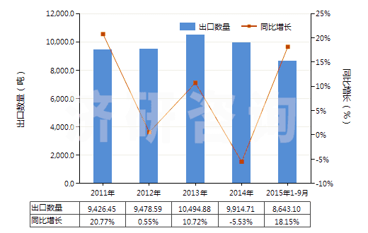 2011-2015年9月中國(guó)聚酯紗線（捻度＞50轉(zhuǎn)/米）(HS54025200)出口量及增速統(tǒng)計(jì)